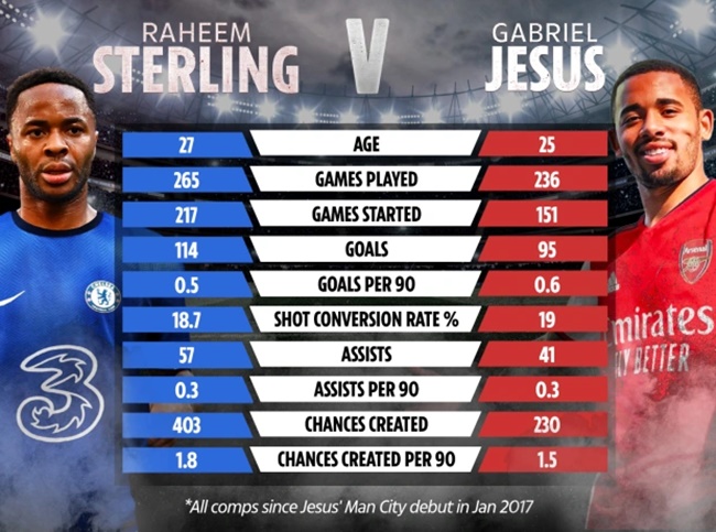 Jesus và Sterling, ai hơn ai?
