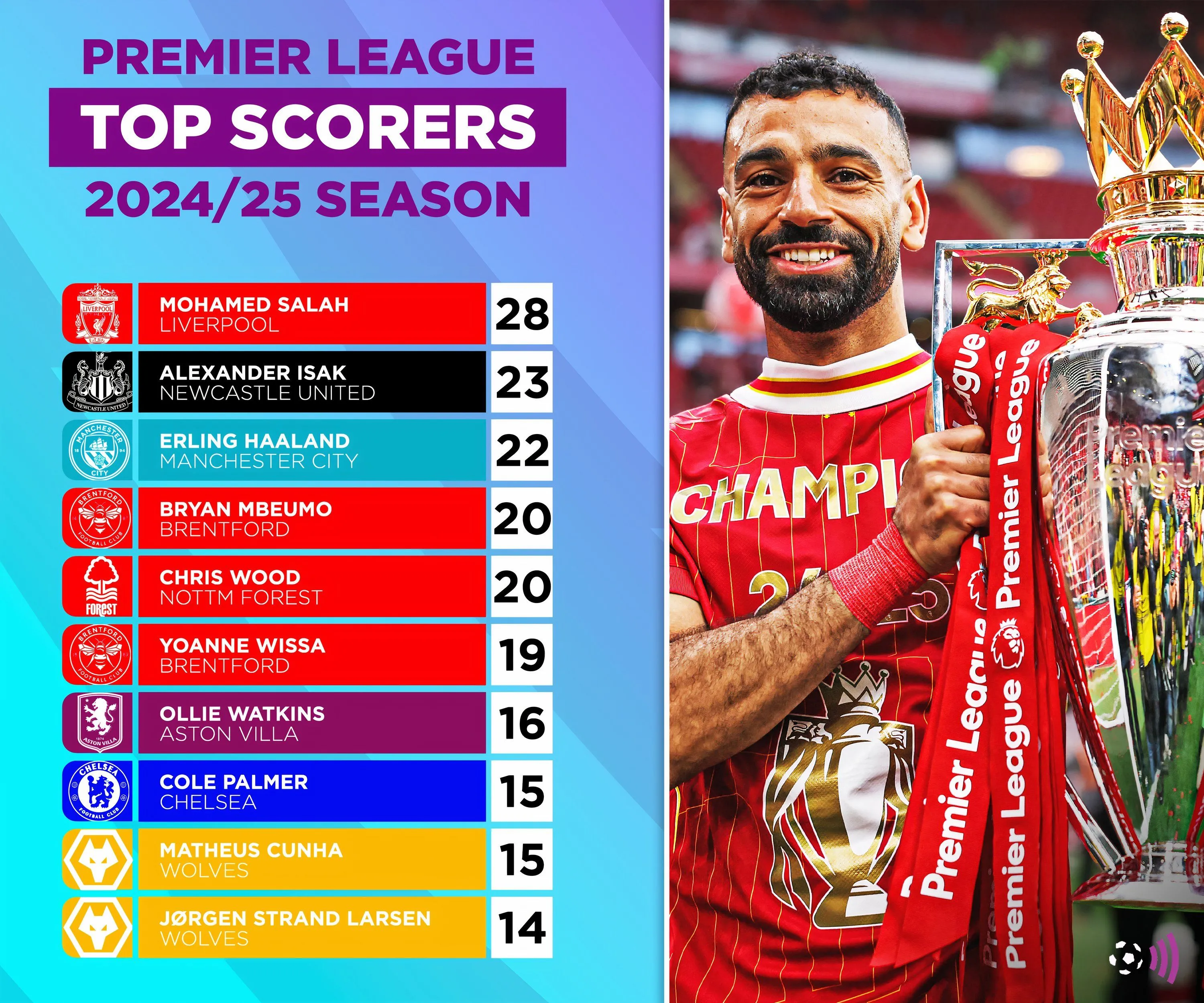 Bảng xếp hạng Vua phá lưới Premier League mùa giải 2024/25, Jørgen Strand Larsen đứng top đầu