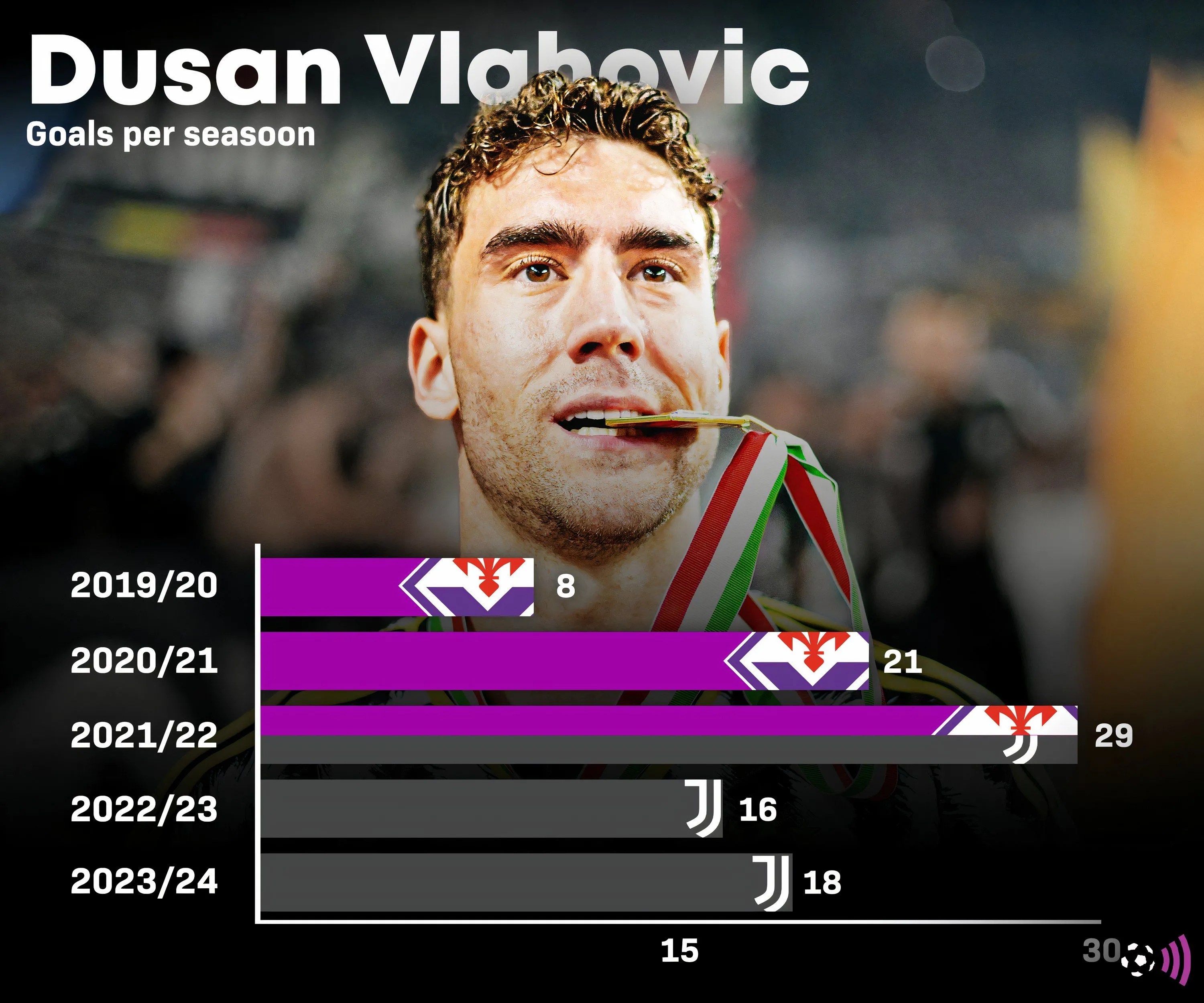 Biểu đồ thống kê số bàn thắng của Dusan Vlahovic qua các mùa giải
