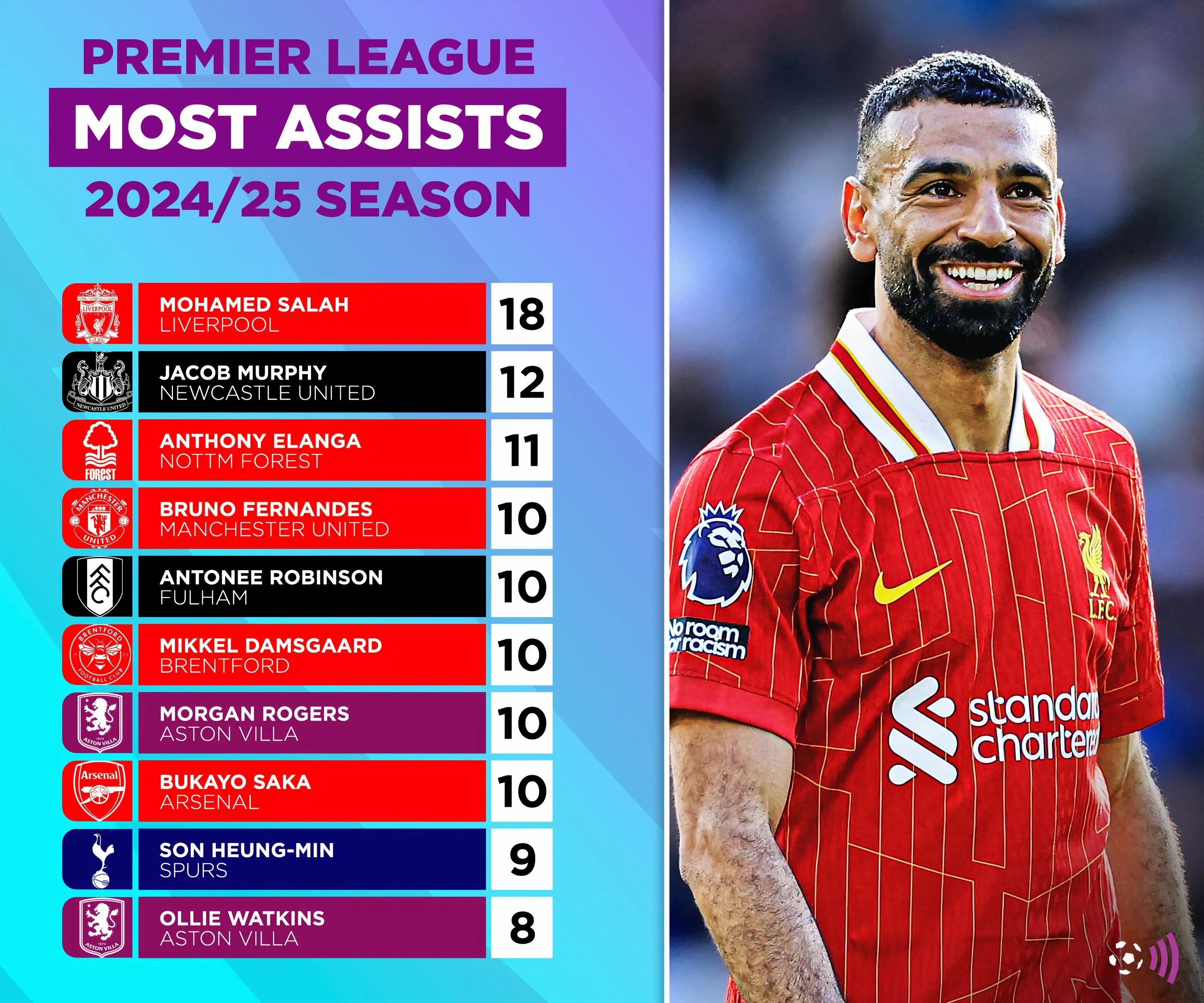 Những cầu thủ kiến tạo nhiều nhất Premier League mùa giải 2024-25 theo kịch bản giả định
