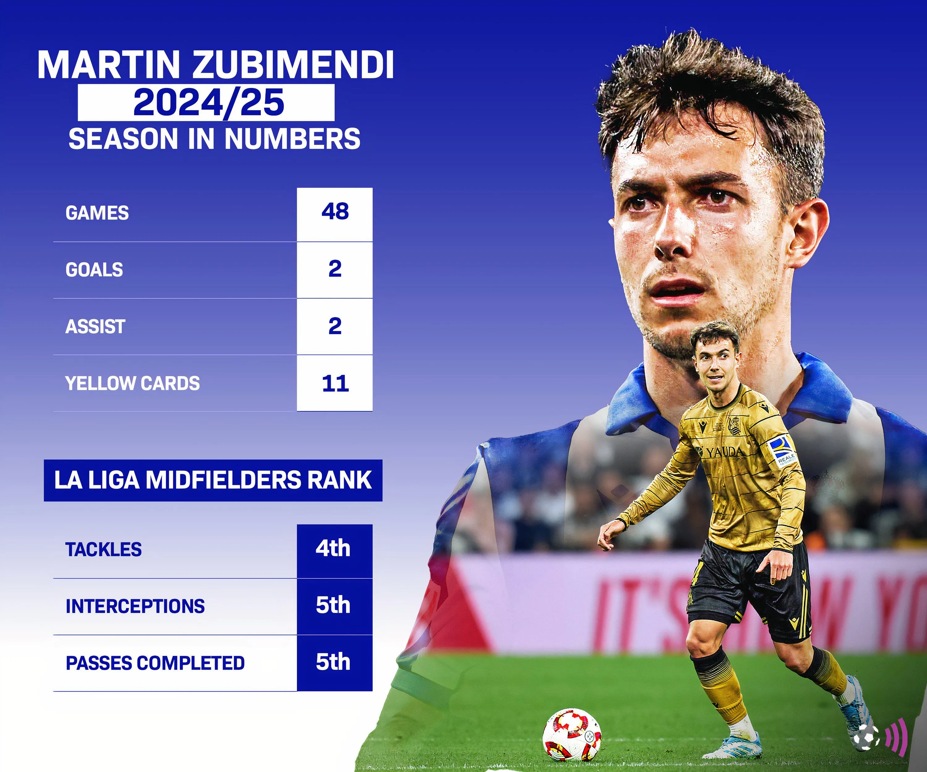 Thống kê mùa 2024/25 của Martin Zubimendi tại Real Sociedad