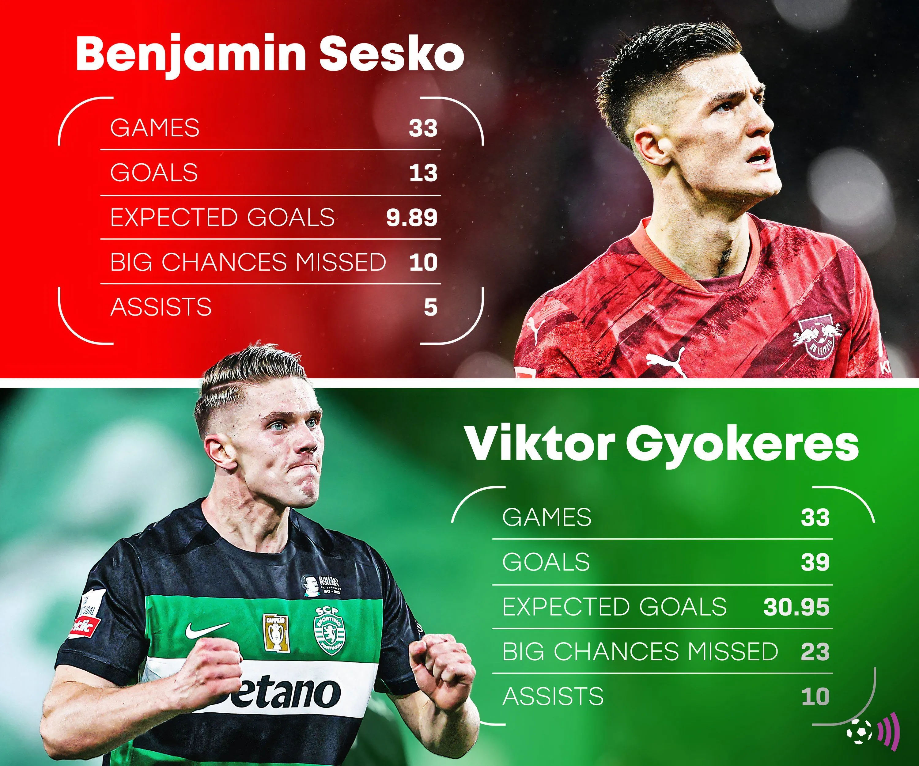Thống kê Sesko vs Gyokeres tại giải VĐQG 2024-25