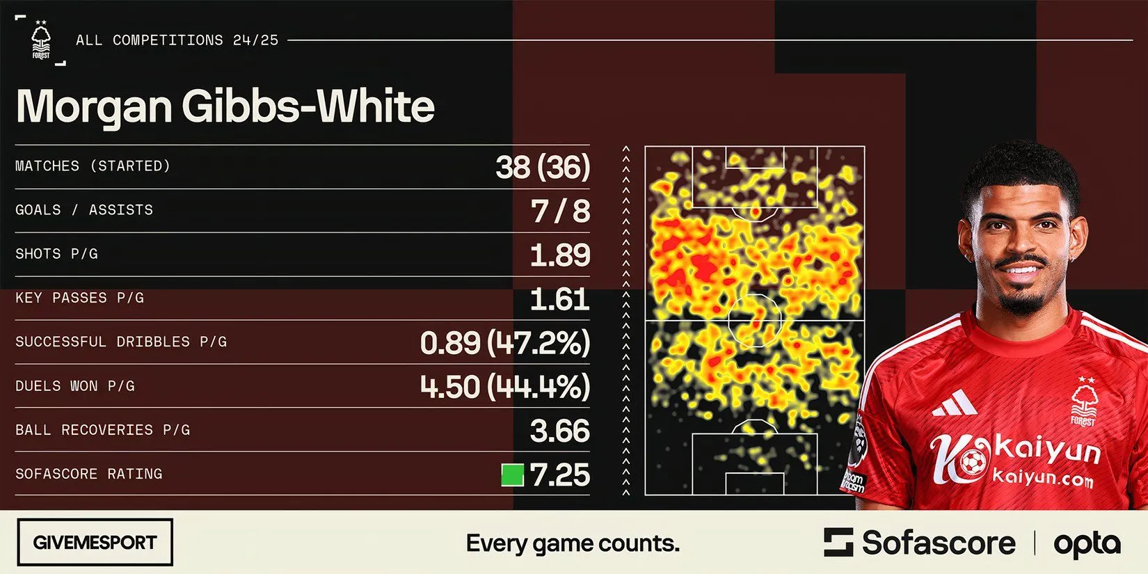 Morgan Gibbs-White trong màu áo Nottingham Forest, đối tượng chuyển nhượng của Tottenham