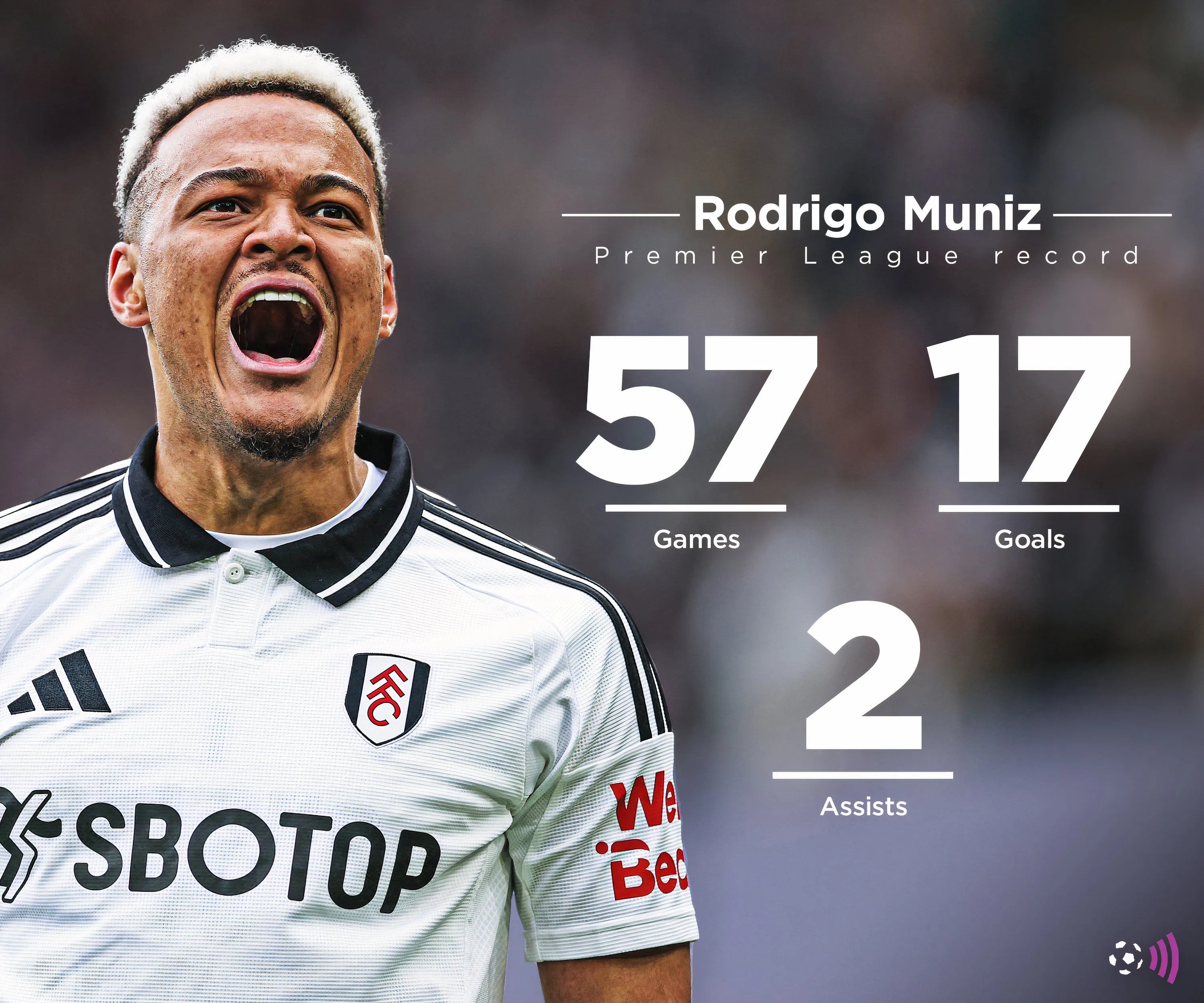 Rodrigo Muniz thống kê Premier League - Fulham