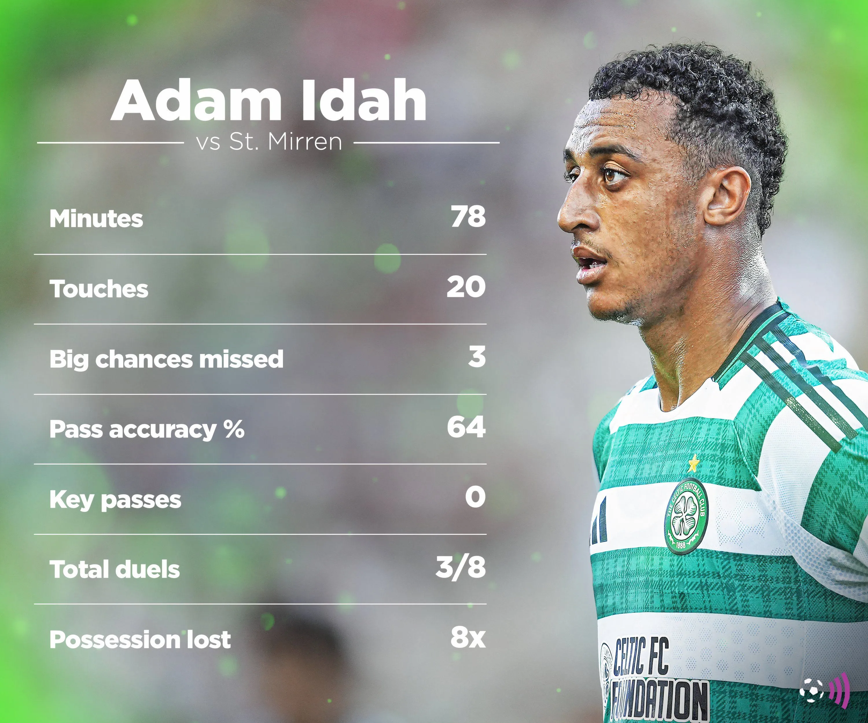 Adam Idah trong trận đấu giữa Celtic và St Mirren, với những cơ hội bị bỏ lỡ