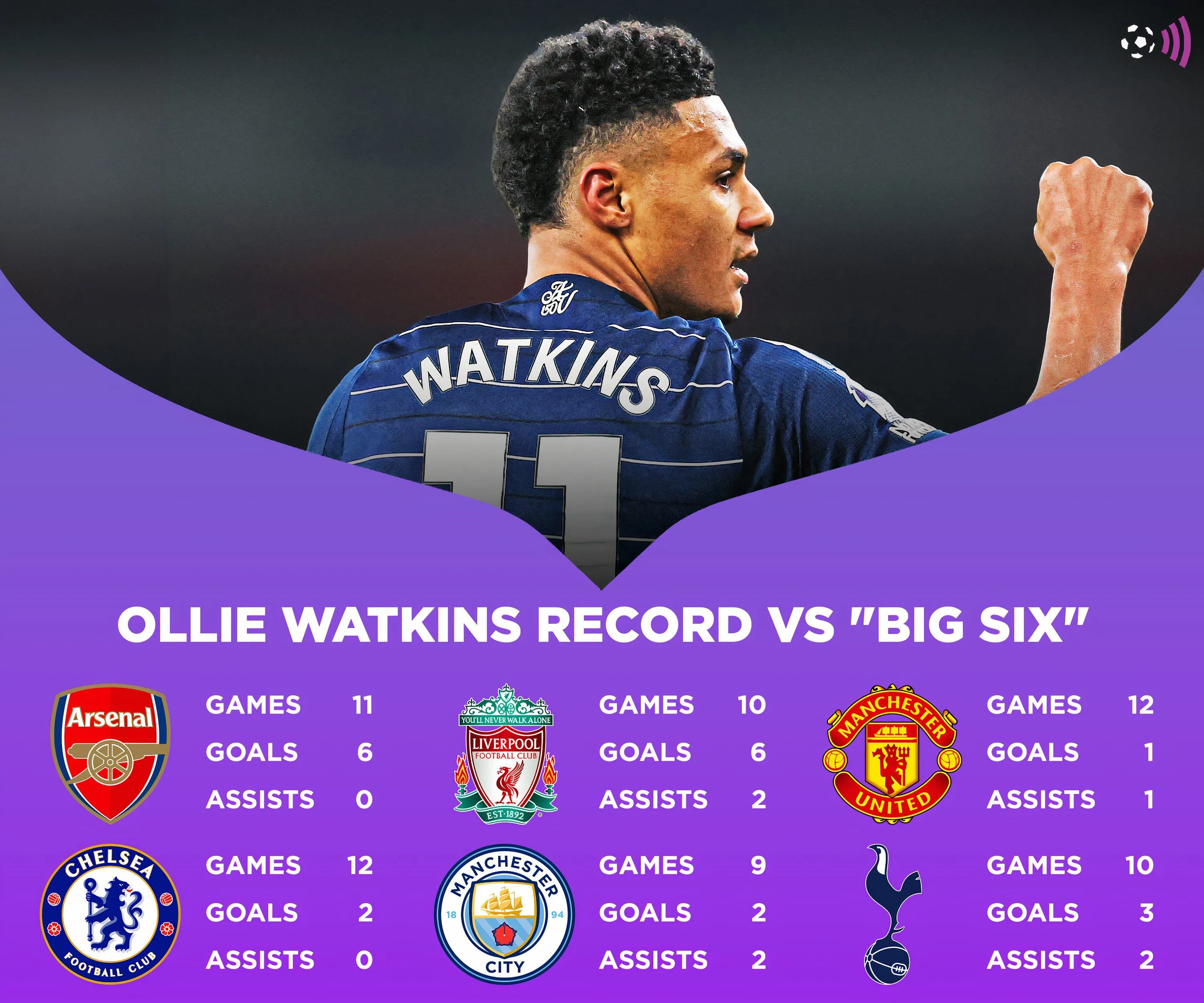 Biểu đồ thống kê thành tích của Ollie Watkins khi đối đầu với các đội bóng lớn (Big Six) tại giải Ngoại hạng Anh