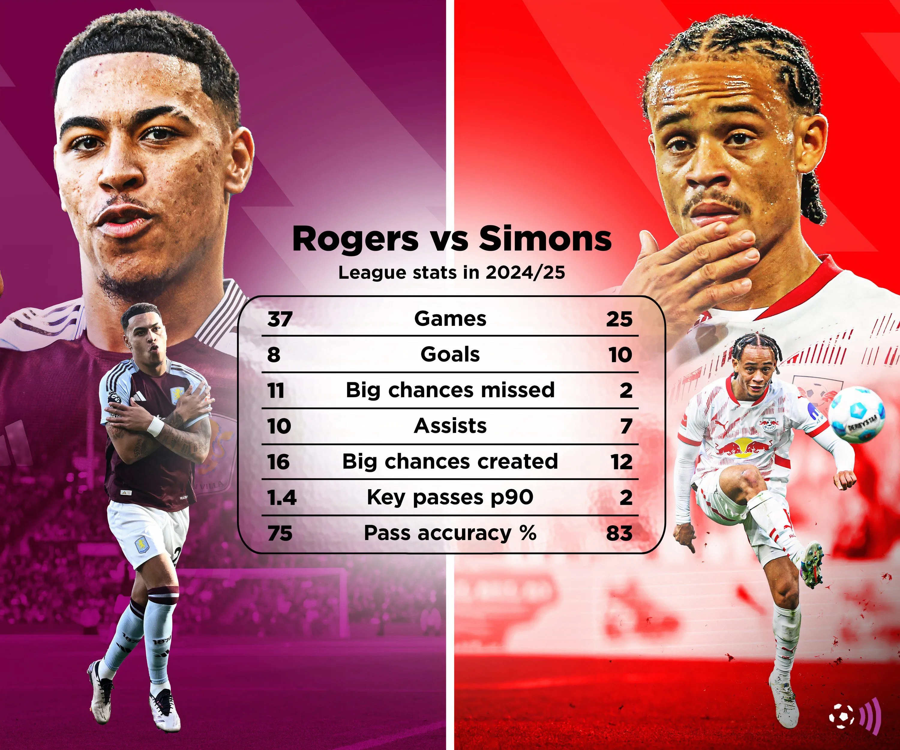 So sánh hiệu suất thi đấu giữa Morgan Rogers và Xavi Simons, hai mục tiêu của Chelsea