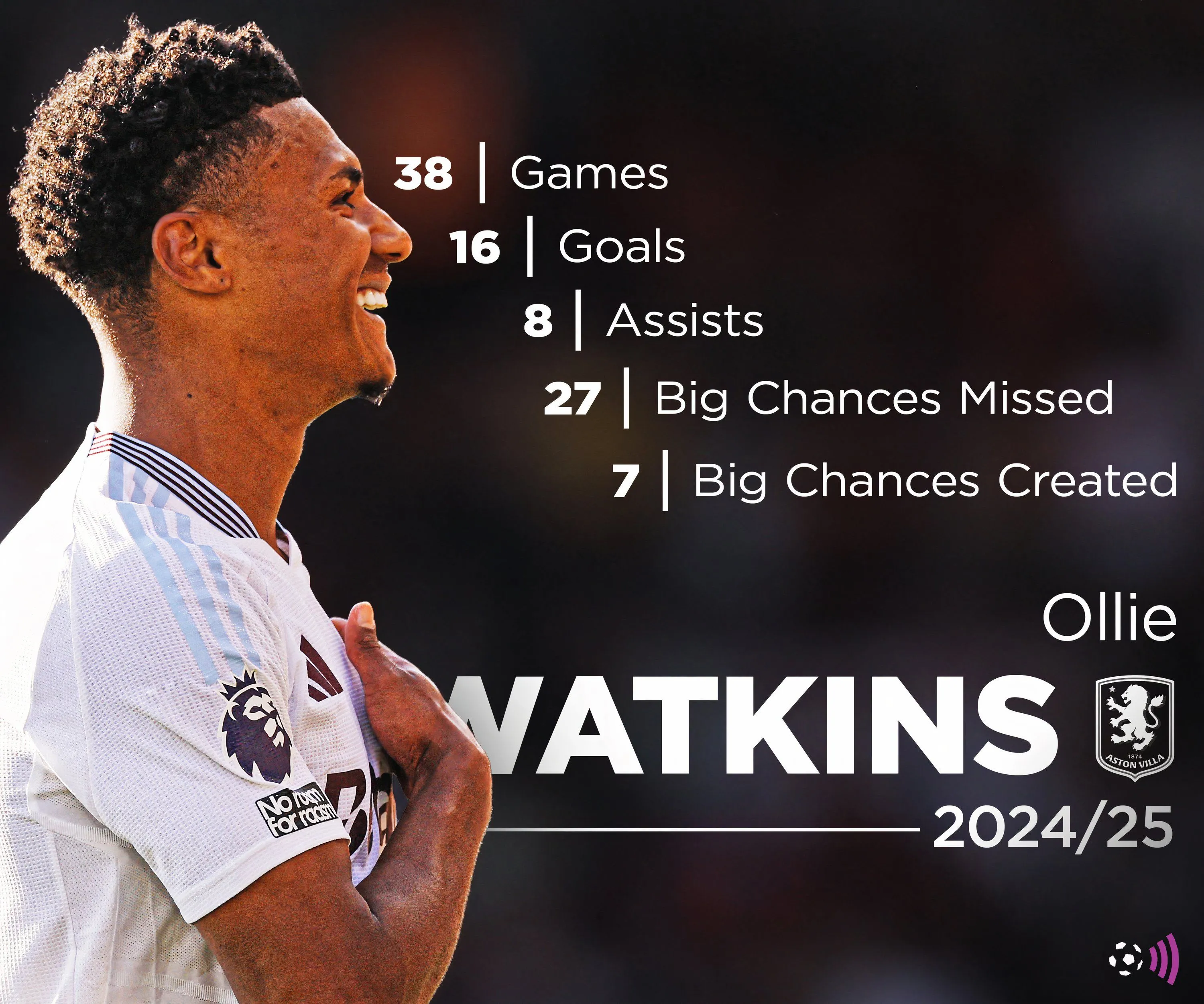 Thống kê phong độ của Ollie Watkins trong mùa giải 2024-25, thể hiện khả năng ghi bàn của tiền đạo này tại Premier League