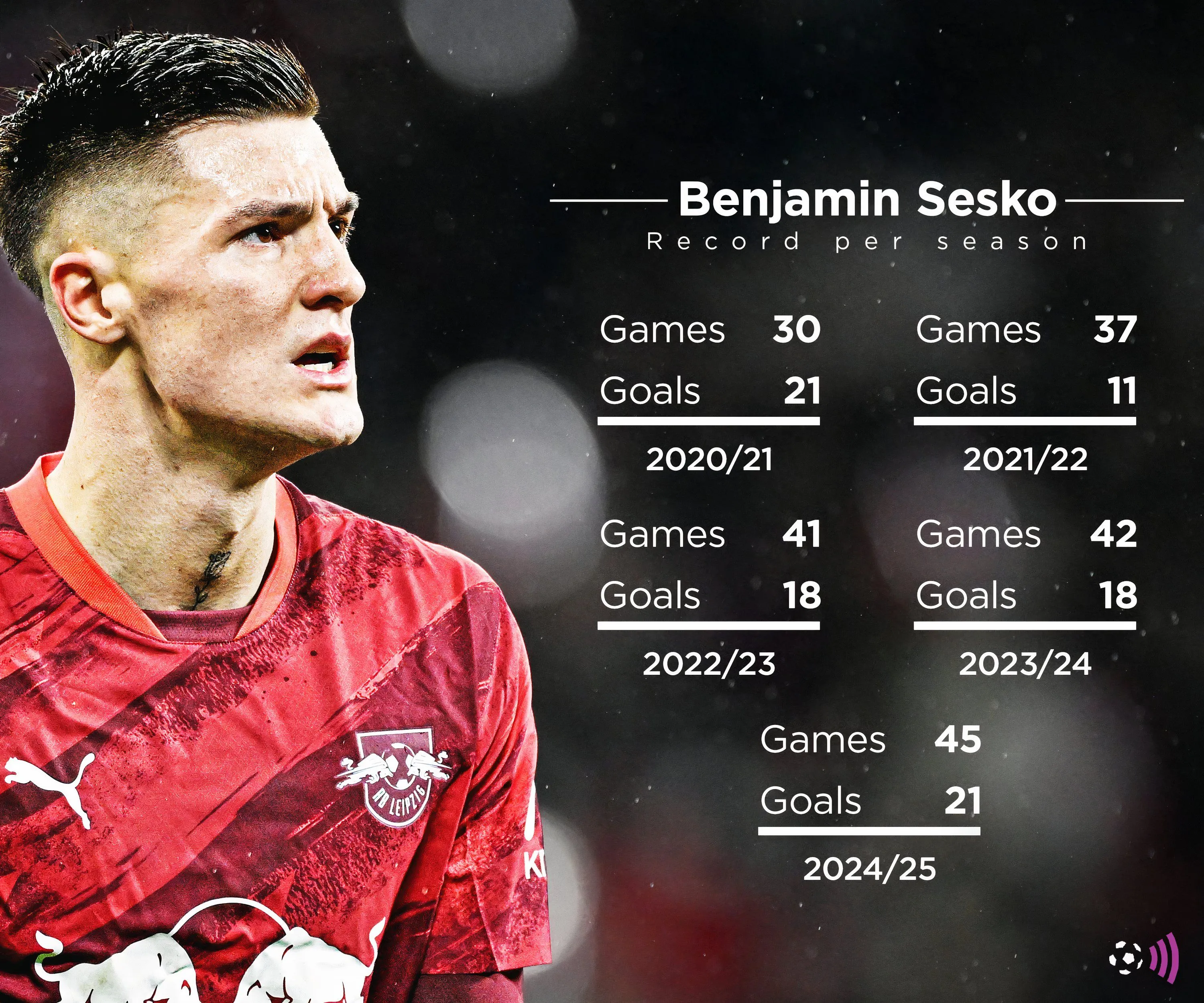 Thống kê sự nghiệp của Benjamin Šeško, tiền đạo được Newcastle theo đuổi